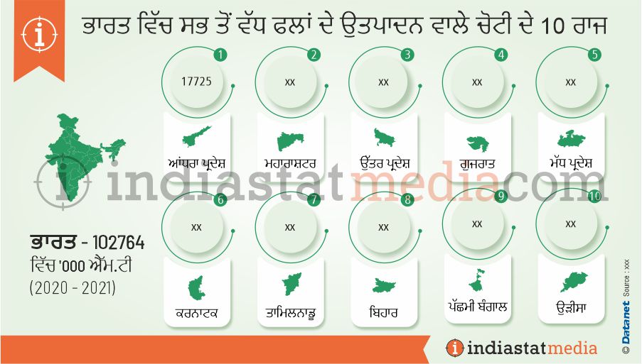 ਭਾਰਤ ਵਿੱਚ ਸਭ ਤੋਂ ਵੱਧ ਫਲਾਂ ਦੇ ਉਤਪਾਦਨ ਵਾਲੇ ਚੋਟੀ ਦੇ 10 ਰਾਜ (2020-2021)