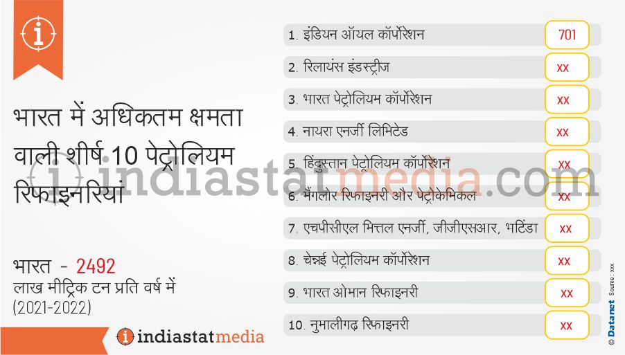 भारत में अधिकतम क्षमता वाली शीर्ष 10 पेट्रोलियम रिफाइनरियां (2021-2022)