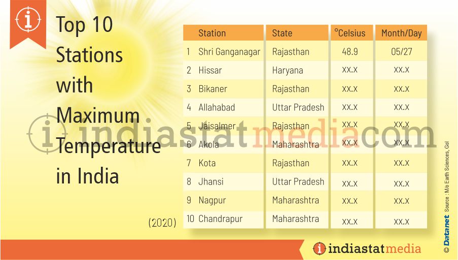 Top 10 Stations with Maximum Temperature in India (2020)