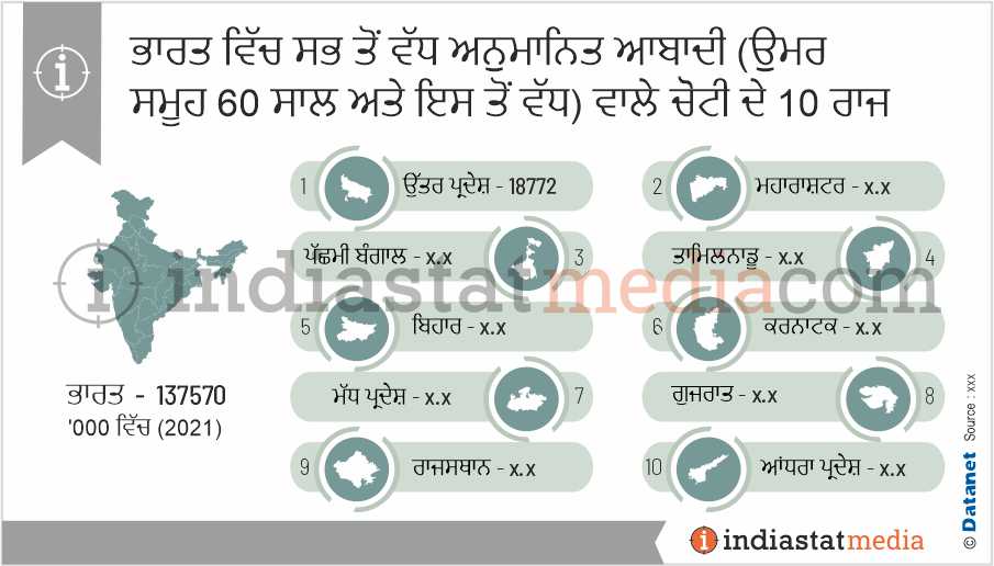 ਭਾਰਤ ਵਿੱਚ ਸਭ ਤੋਂ ਵੱਧ ਅਨੁਮਾਨਿਤ ਆਬਾਦੀ (ਉਮਰ ਸਮੂਹ 60 ਸਾਲ ਅਤੇ ਇਸ ਤੋਂ ਵੱਧ) ਵਾਲੇ ਚੋਟੀ ਦੇ 10 ਰਾਜ (2021)