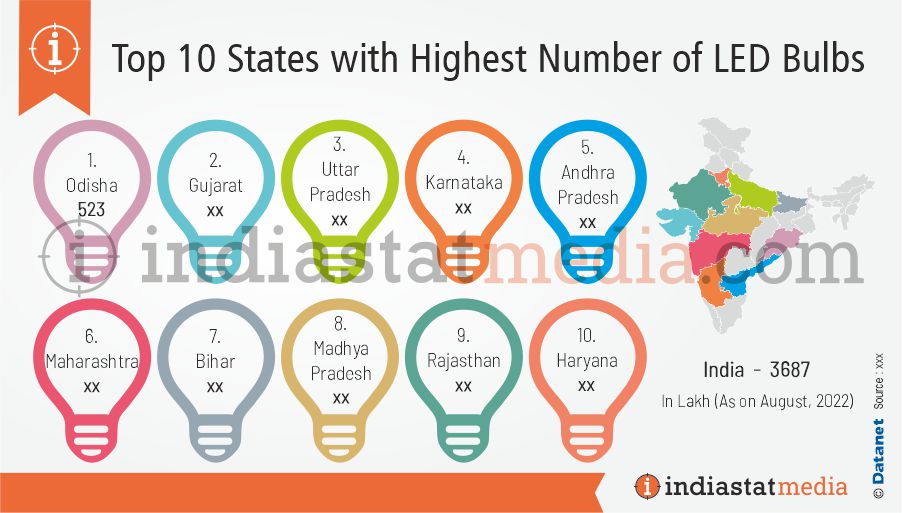 Top 10 States with Highest Number of LED Bulbs Distributed under UJALA Scheme in India (As on August, 2022)