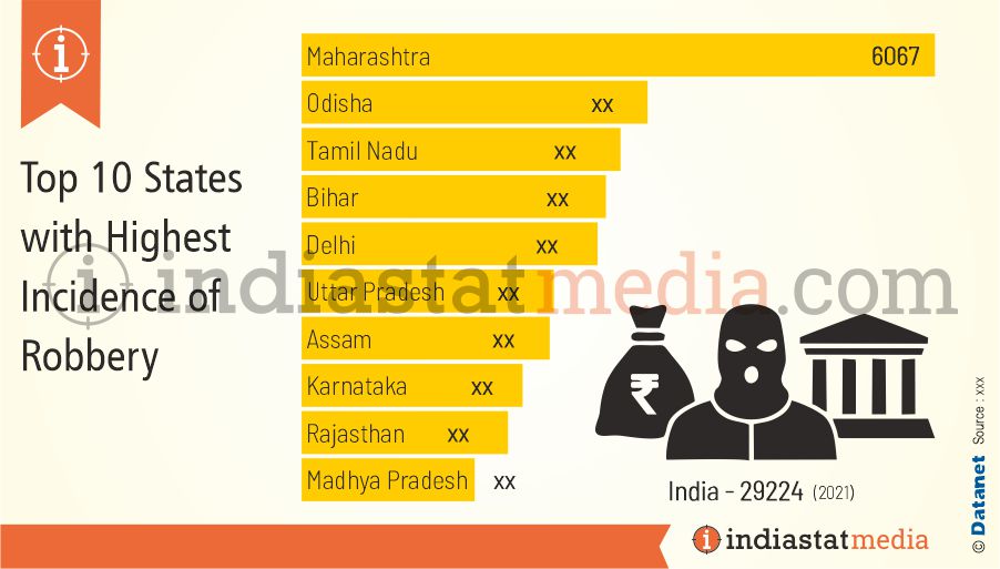 Top 10 States with Highest Incidence of Robbery in India (2021)