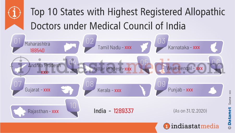 Top 10 States with Highest Registered Allopathic Doctors under Medical Council of India (As on 31.12.2020)