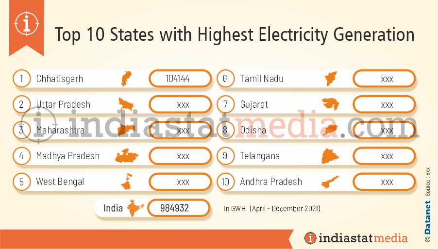 Top 10 States with Highest Electricity Generation in India (April - December 2021) 