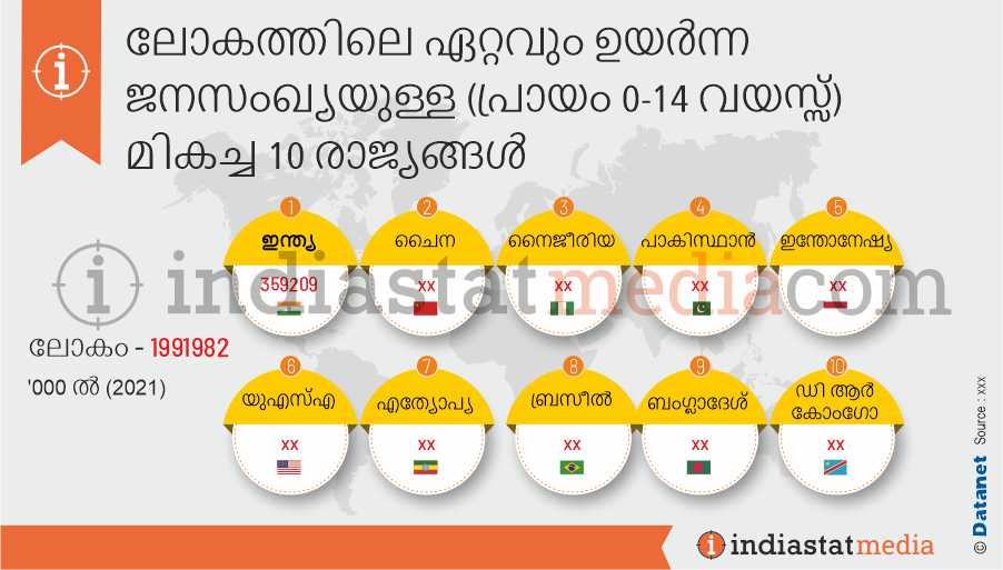 ലോകത്തിലെ ഏറ്റവും ഉയർന്ന ജനസംഖ്യയുള്ള (പ്രായം 0-14 വയസ്സ്) മികച്ച 10 രാജ്യങ്ങൾ (2021)