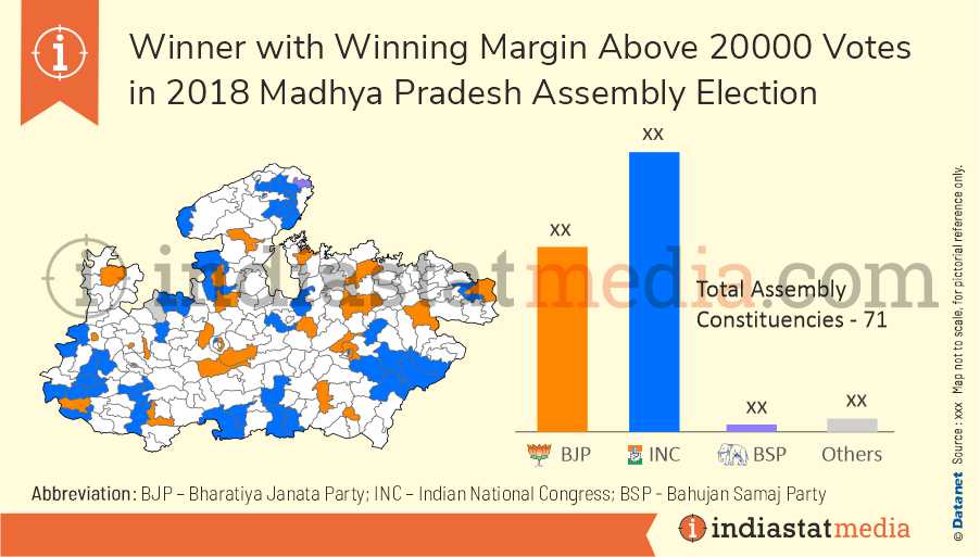 Winner with Winning Margin More than 20000 Votes in Madhya Pradesh Assembly Election (2018) 