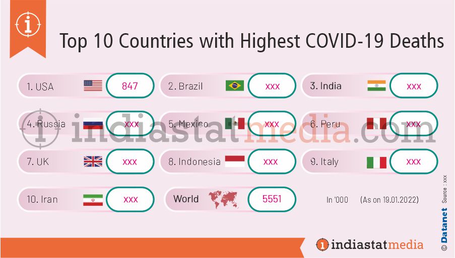 Top 10 Countries with Highest COVID-19 Deaths in the World (As on 19.01.2022)