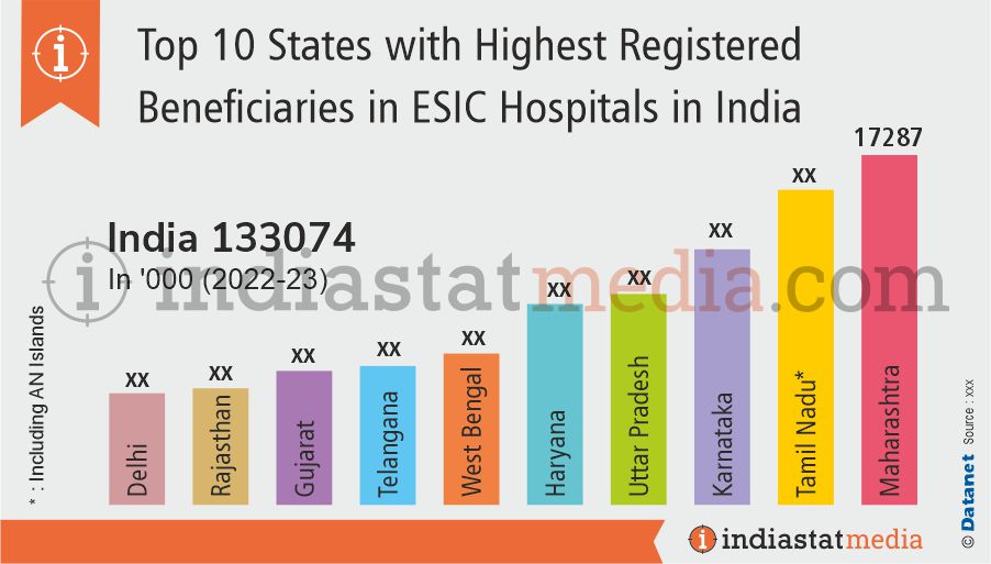Top 10 States with Highest Registered Beneficiaries in ESIC Hospitals in India (2022-2023)