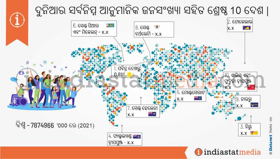 ଦୁନିଆର ସର୍ବନିମ୍ନ ଆନୁମାନିକ ଜନସଂଖ୍ୟା ସହିତ ଶ୍ରେଷ୍ଠ 10 ଦେଶ | (2021)