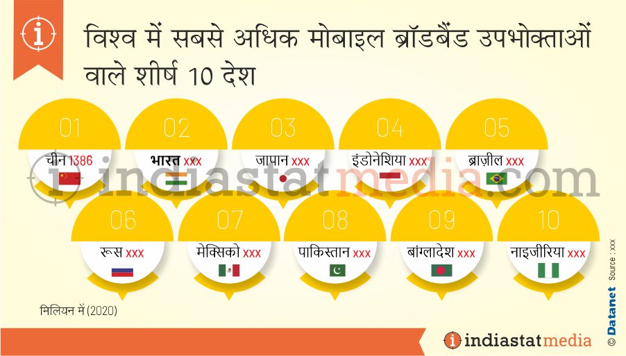 विश्व में सबसे अधिक मोबाइल ब्रॉडबैंड उपभोक्ताओं वाले शीर्ष 10 देश (2020)