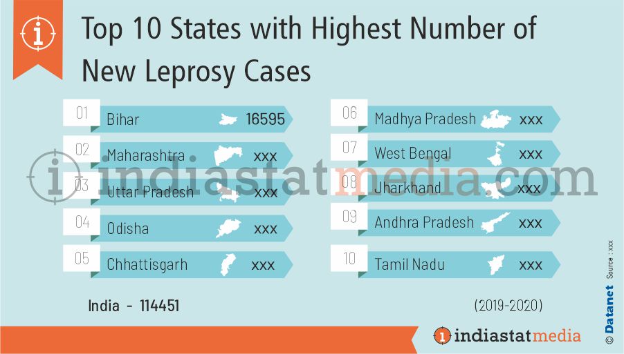 Top 10 States with Highest Number of New Leprosy Cases in India (2019-2020)