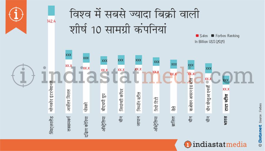 विश्व में सबसे ज्यादा बिक्री वाली शीर्ष 10 सामग्री कंपनियां (2021)