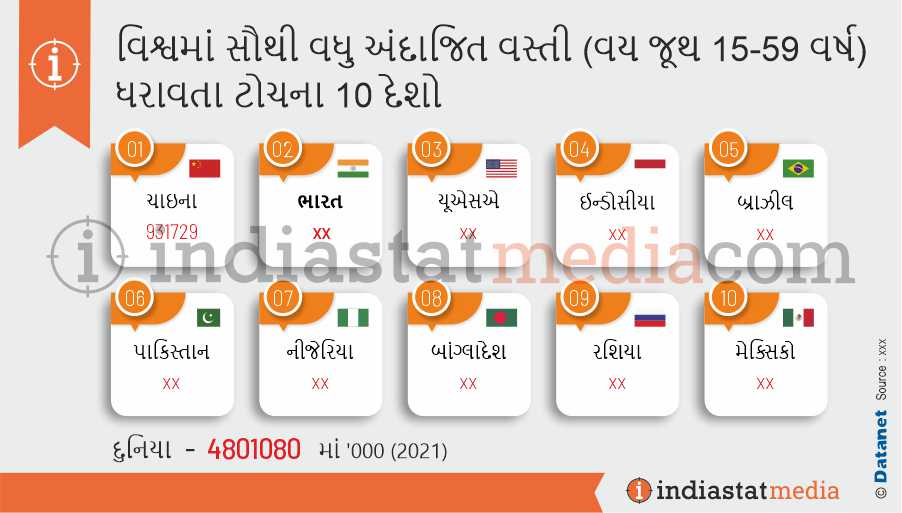 વિશ્વમાં સૌથી વધુ અંદાજિત વસ્તી (વય જૂથ 15-59 વર્ષ) ધરાવતા ટોચના 10 દેશો (2021)