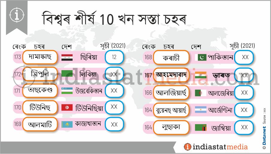 বিশ্বৰ শীৰ্ষ 10 খন সস্তা চহৰ (2021)