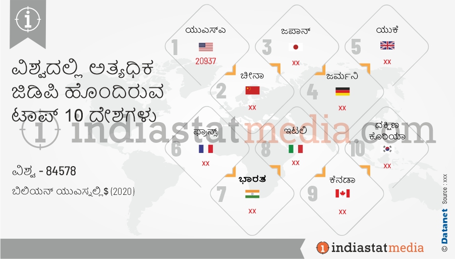 ವಿಶ್ವದಲ್ಲಿ ಅತ್ಯಧಿಕ ಜಿಡಿಪಿ ಹೊಂದಿರುವ ಟಾಪ್ 10 ದೇಶಗಳು (2020)