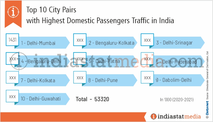 Top 10 City Pairs with Highest Domestic Passengers Traffic in India (2020-2021)