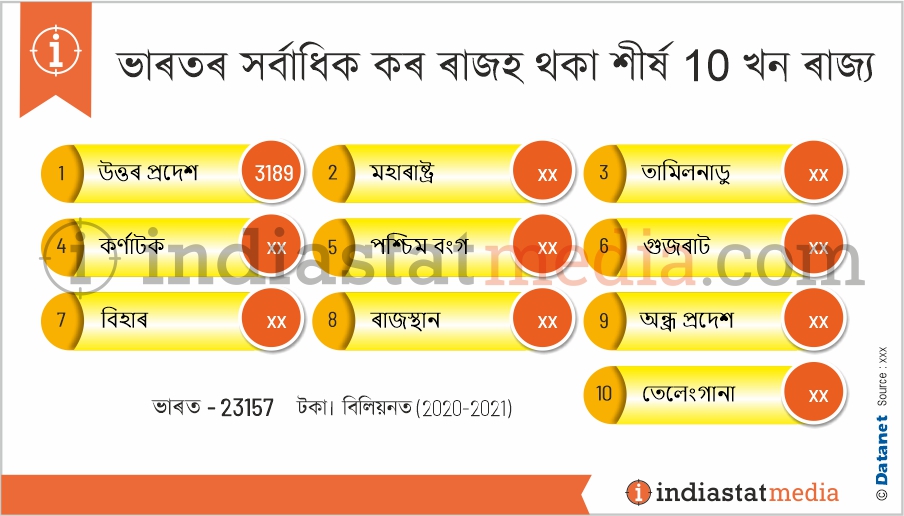 ভাৰতৰ সৰ্বাধিক কৰ ৰাজহ থকা শীৰ্ষ 10 খন ৰাজ্য (2020-2021)