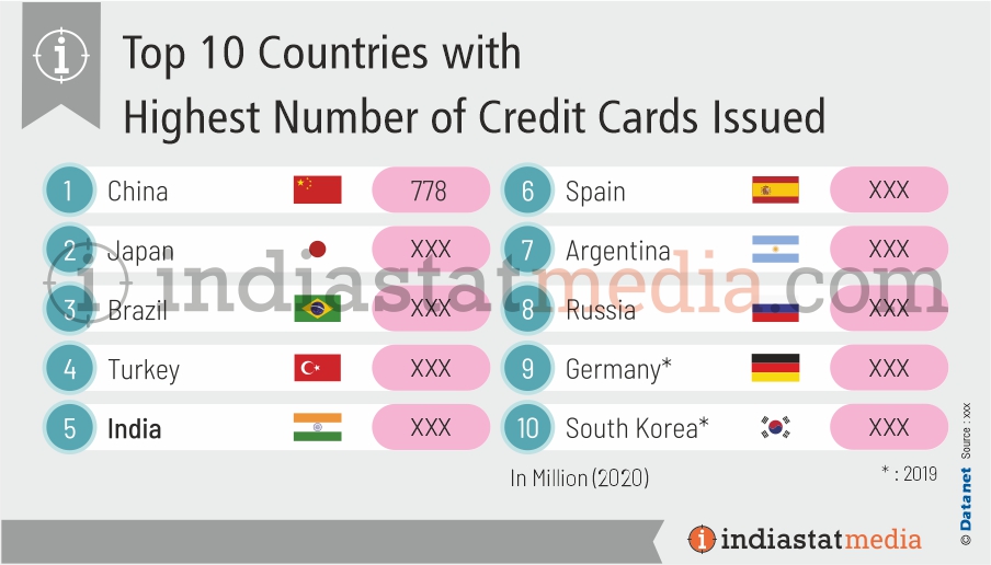 Top 10 Countries with Highest Number of Credit Cards Issued in the World (2020)