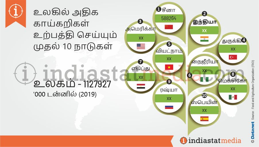 உலகில் அதிக காய்கறிகள் உற்பத்தி செய்யும் முதல் 10 நாடுகள் (2019)