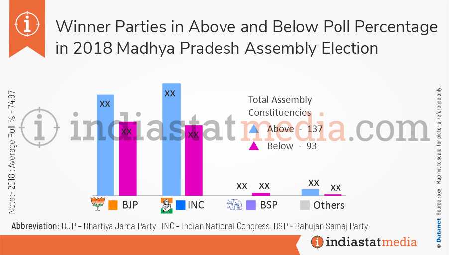 Winner Parties in Above and Below Poll Percentage in Madhya Pradesh Assembly Election (2018)