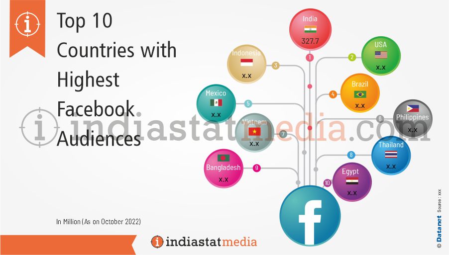 Top 10 Countries with Highest Facebook Audiences in the World (As on October 2022)