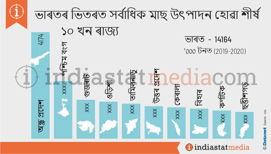 ভাৰতৰ ভিতৰত সৰ্বাধিক মাছ উৎপাদন হোৱা শীৰ্ষ ১০ খন ৰাজ্য (2019-2020)