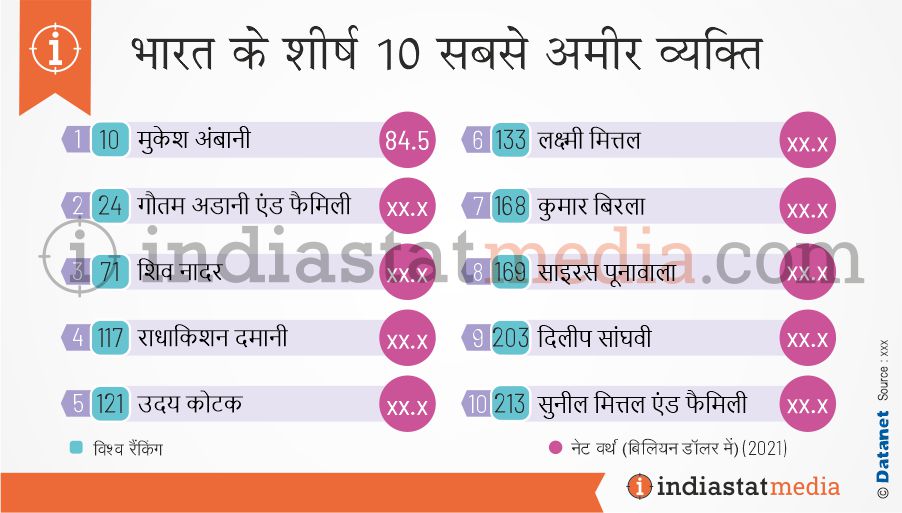 भारत के शीर्ष 10 सबसे अमीर व्यक्ति (2021)