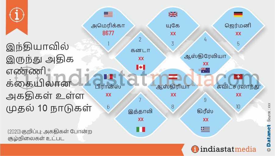 இந்தியாவில் இருந்து அதிக எண்ணிக்கையிலான அகதிகள் உள்ள முதல் 10 நாடுகள் (2020)