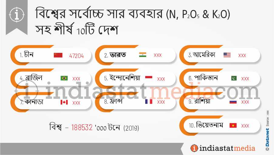 বিশ্বের সর্বোচ্চ সার ব্যবহার (এন, পৃ2ও5 এবং কে) সহ শীর্ষ 10টি দেশ (2019)