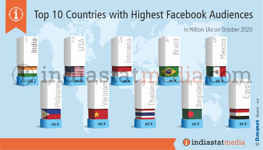 Top 10 Countries with Highest Facebook Audiences in the World (As on October, 2021)