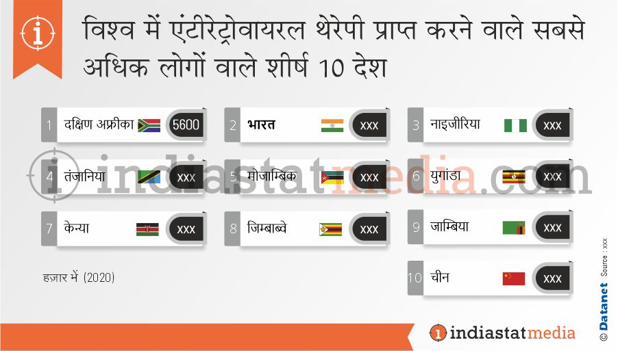 विश्व में एंटीरेट्रोवायरल थेरेपी (एआरटी) प्राप्त करने वाले सबसे अधिक लोगों वाले शीर्ष 10 देश (2020)