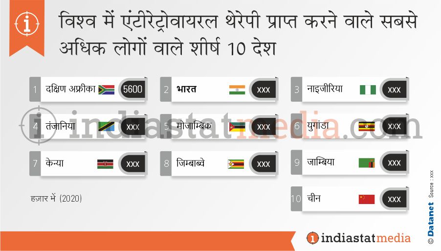 विश्व में एंटीरेट्रोवायरल थेरेपी (एआरटी) प्राप्त करने वाले सबसे अधिक लोगों वाले शीर्ष 10 देश (2020)