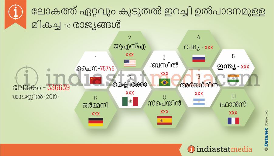 ലോകത്ത് ഏറ്റവും കൂടുതൽ ഇറച്ചി ഉൽപാദനമുള്ള മികച്ച 10 രാജ്യങ്ങൾ (2019)