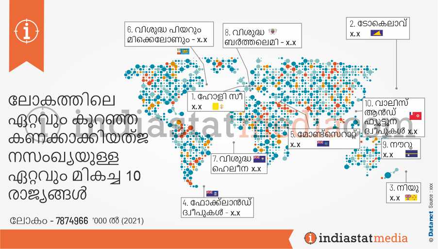 ലോകത്തിലെ ഏറ്റവും കുറഞ്ഞ കണക്കാക്കിയത്ജ നസംഖ്യയുള്ള ഏറ്റവും മികച്ച 10 രാജ്യങ്ങൾ (2021)