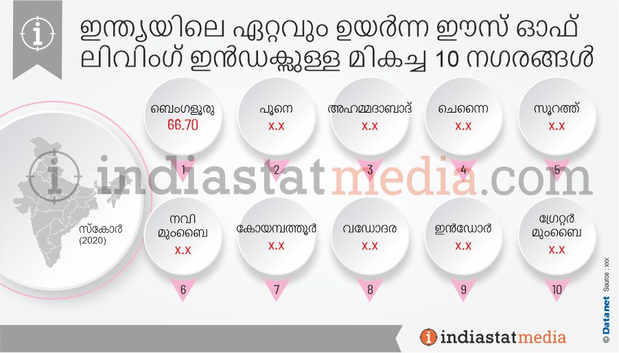 ഇന്ത്യയിലെ ഏറ്റവും ഉയർന്ന ഈസ് ഓഫ് ലിവിംഗ് ഇൻഡക്സുള്ള മികച്ച 10 നഗരങ്ങൾ (2020)