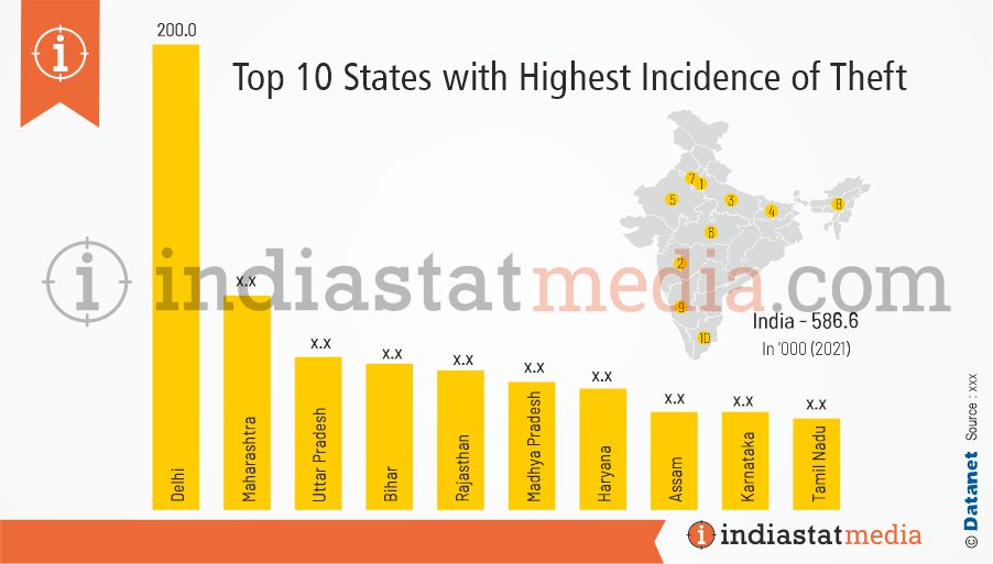 Top 10 States with Highest Incidence of Theft in India (2021)