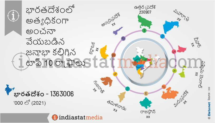 భారతదేశంలో అత్యధికంగా అంచనా వేయబడిన జనాభా కలిగిన టాప్ 10 రాష్ట్రాలు (2021)