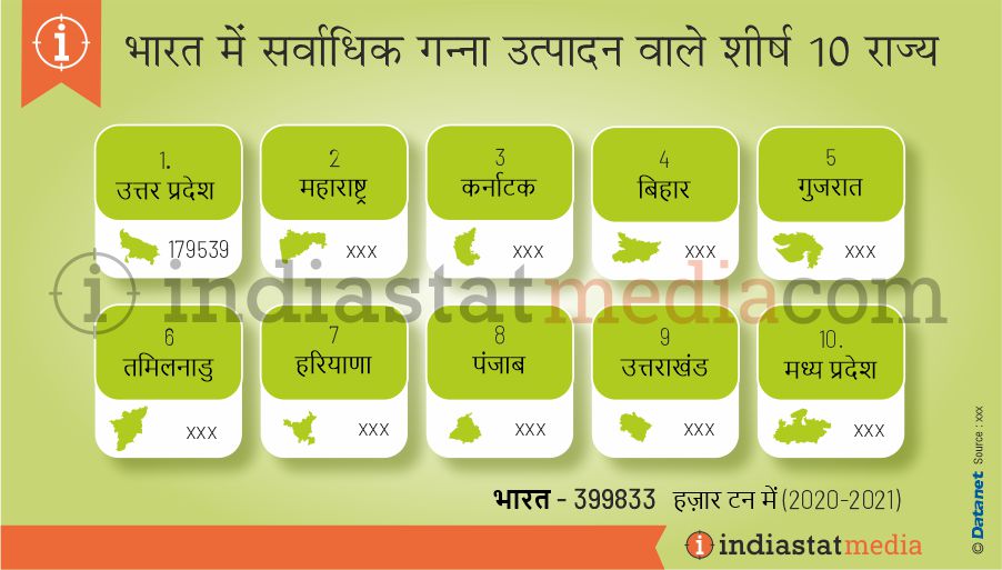 भारत में सर्वाधिक गन्ना उत्पादन वाले शीर्ष 10 राज्य (2020-2021)