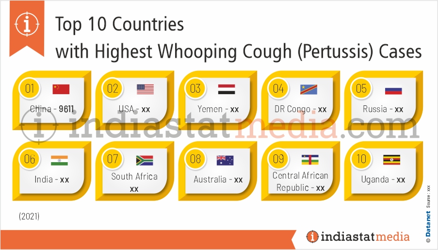 Top 10 Countries with Highest Whooping Cough (Pertussis) Cases in the World (2021)