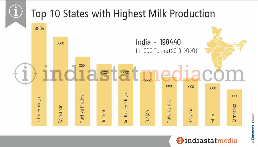 Top 10 States with Highest Milk Production in India (2019-2020)