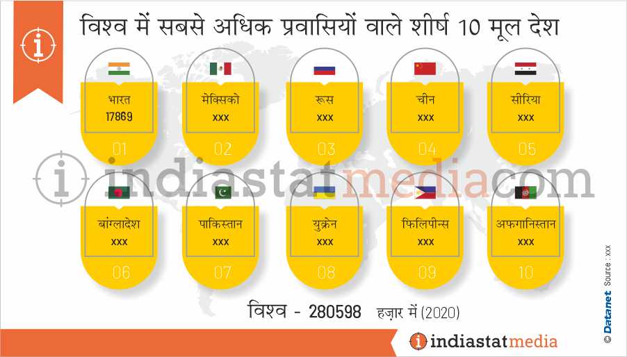 विश्व में सबसे अधिक प्रवासियों वाले शीर्ष 10 मूल देश (2020)