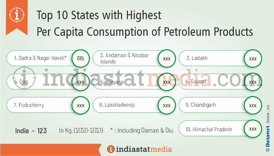 Top 10 States with Highest Per Capita Consumption of Petroleum Products in India (2020-2021)