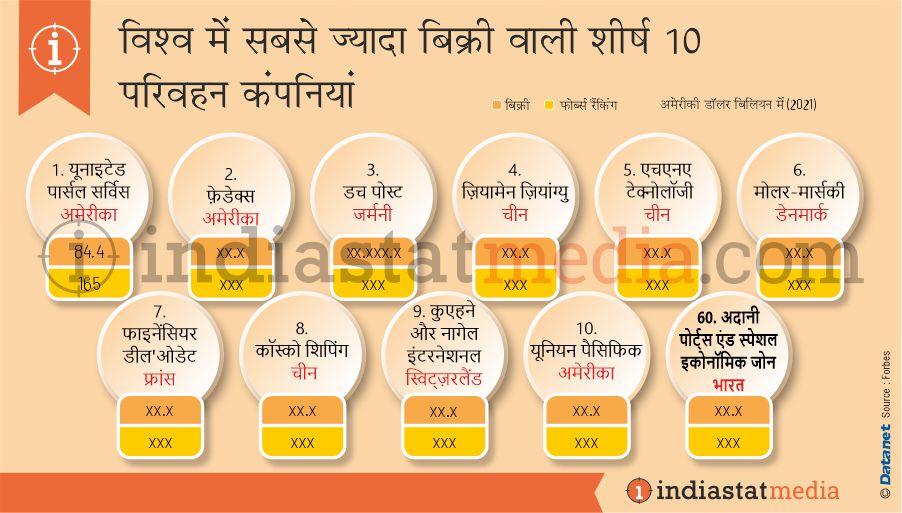 विश्व में सबसे ज्यादा बिक्री वाली शीर्ष 10 परिवहन कंपनियां (2021)