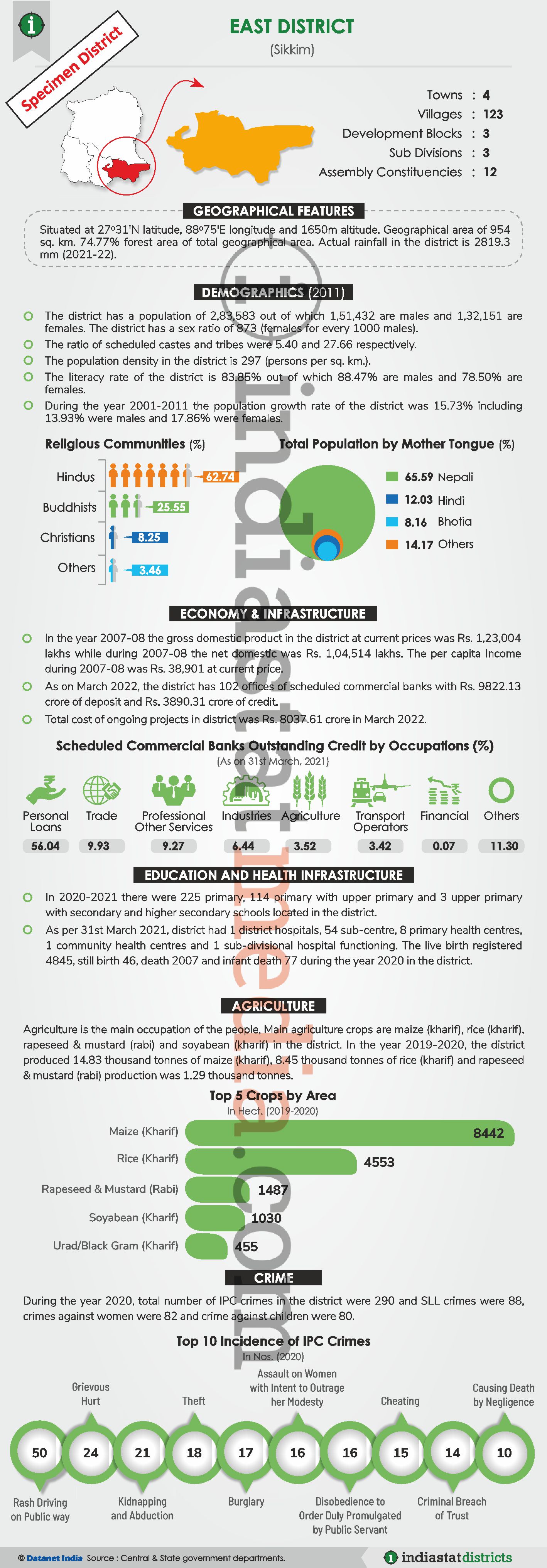 Know About the North District of Sikkim (Updated on June, 2022)