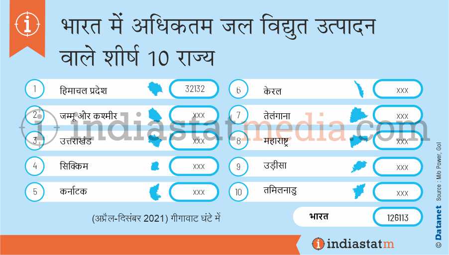 भारत में अधिकतम जल विद्युत उत्पादन वाले शीर्ष 10 राज्य (अप्रैल - दिसंबर 2021)