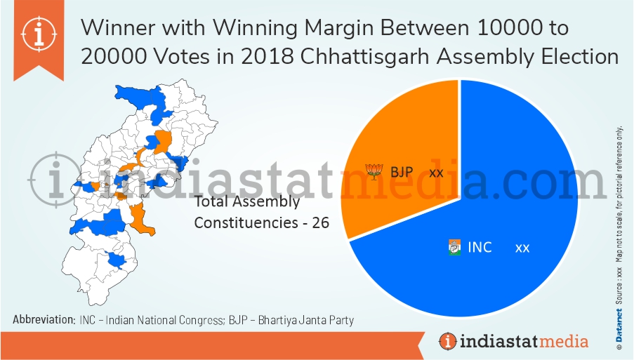Winner with Winning Margin Between 10000 to 20000 Votes in Chhattisgarh Assembly Election (2018)
