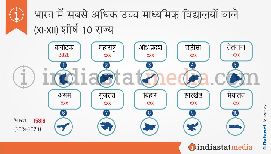 भारत में सबसे अधिक उच्च माध्यमिक विद्यालयों वाले (XI-XII) शीर्ष 10 राज्य (2019-2020)