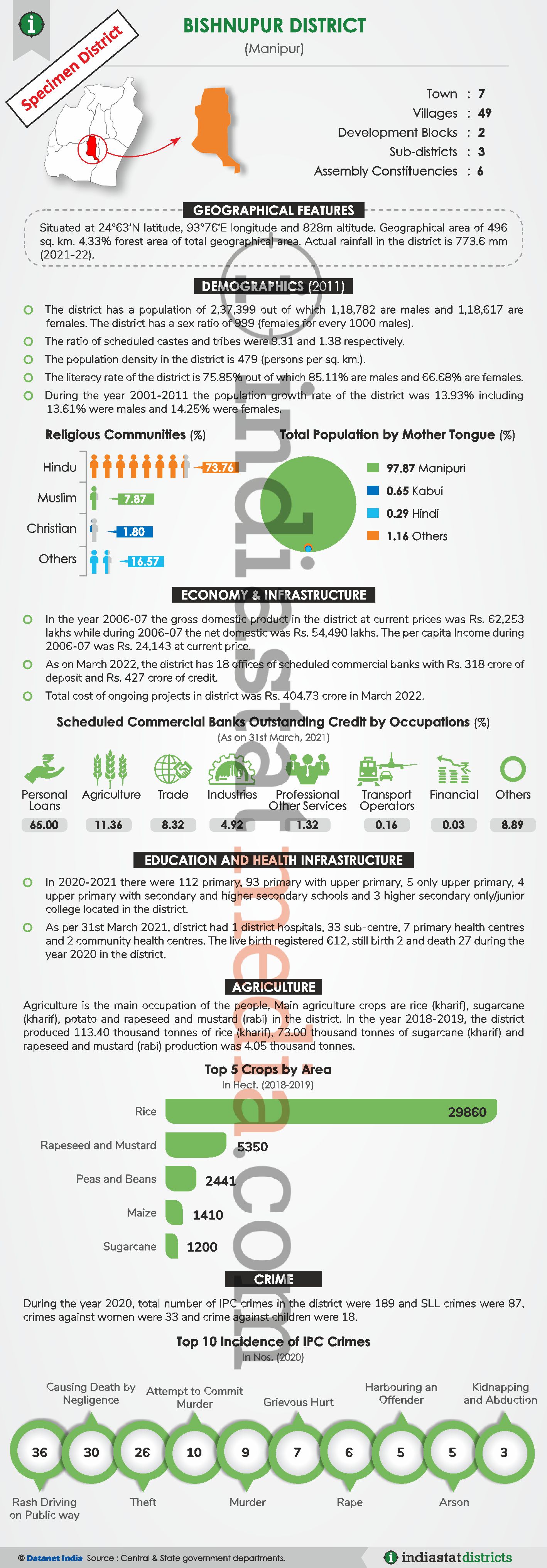 Know About the Senapati District of Manipur (Updated on June, 2022)