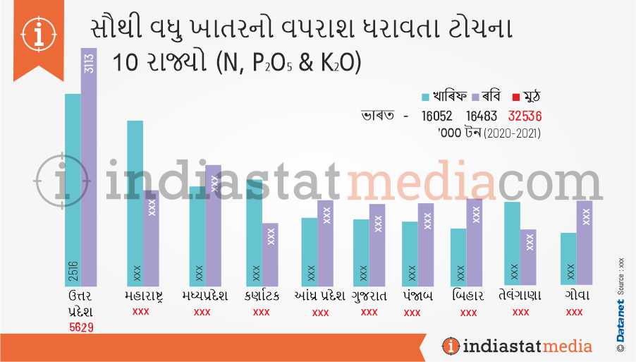 સૌથી વધુ ખાતરનો વપરાશ ધરાવતા ટોચના 10 રાજ્યો (એન, પી2ઓ5 અને કે) (2020-2021)