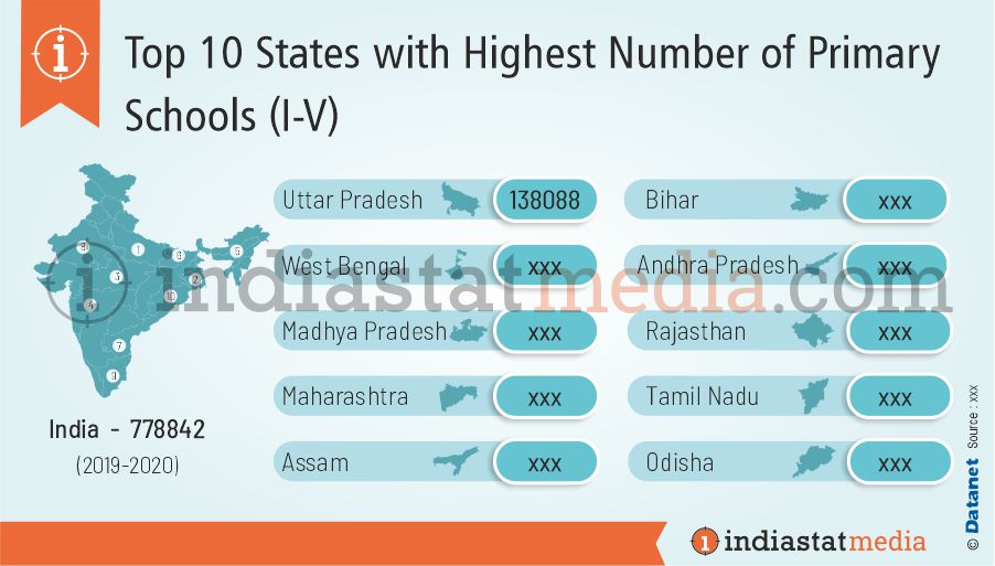 Top 10 States with Highest Number of Primary Schools (I-V) in India (2019-2020)